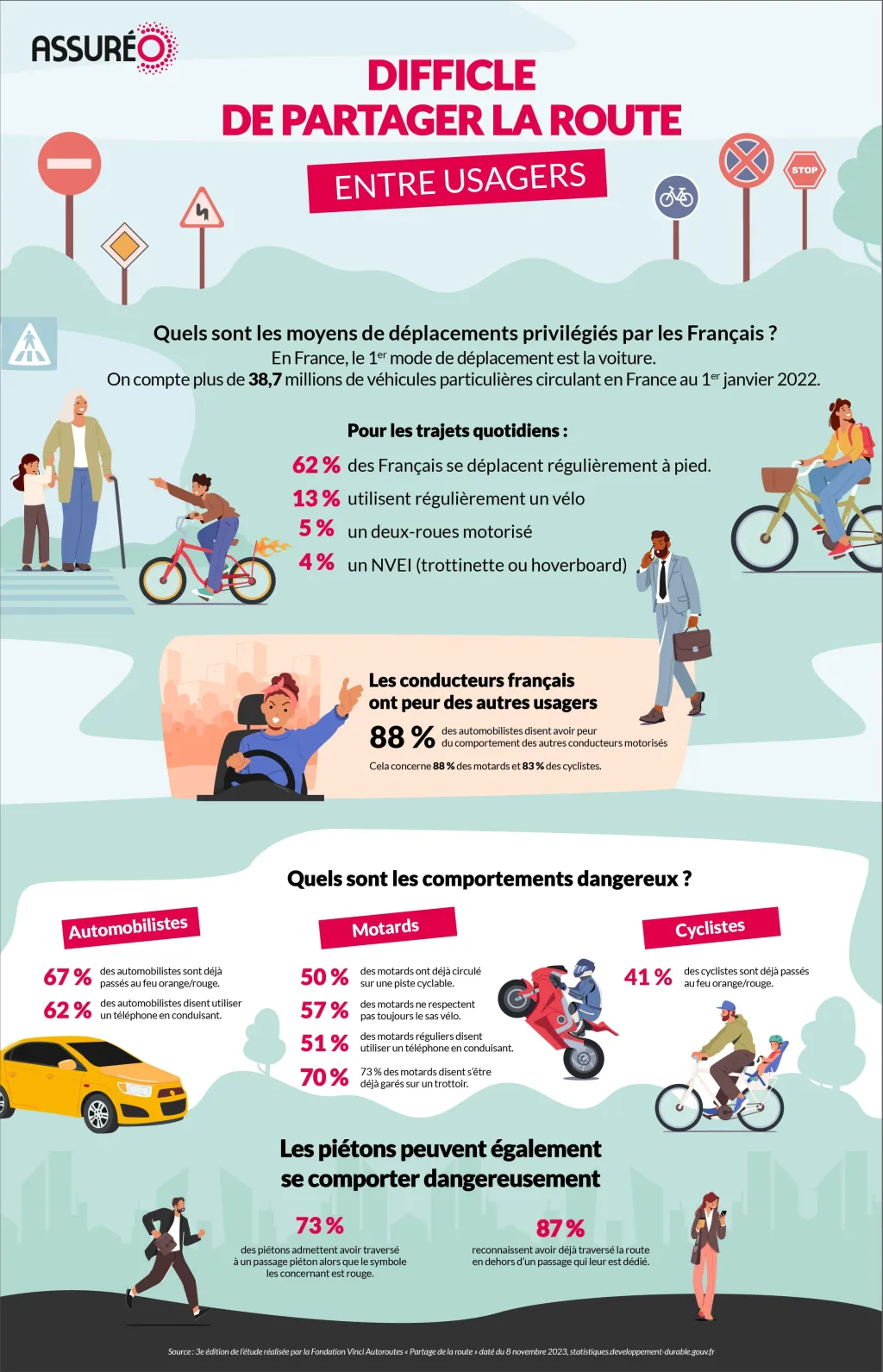 Infographie sur les comportements sur la route