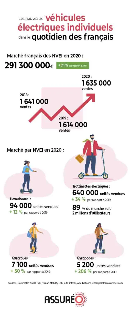 infographie véhicules électriques individuels